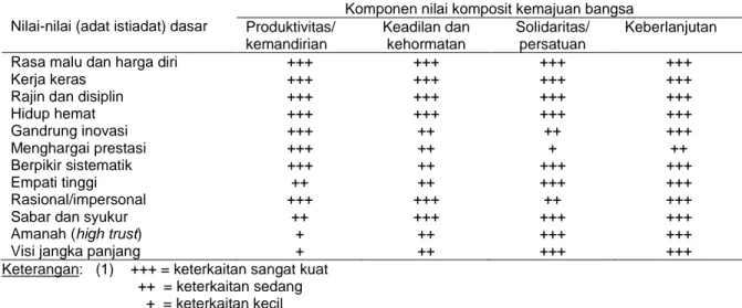 Tabel 2. Hubungan Antara Nilai-nilai (Adat Istiadat) Dasar dan Komponen (Nilai Komposit) Kemajuan Bangsa  menurut Tingkat Kekuatannya  