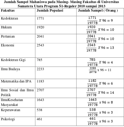 Tabel 3.4 Jumlah Sampel Mahasiswa pada Masing- Masing Fakultas di Universitas 