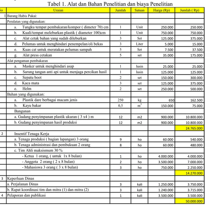 Tabel 1. Alat dan Bahan Penelitian dan biaya Penelitian 