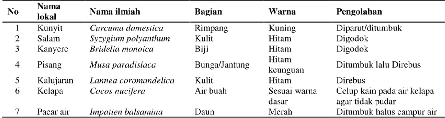 Tabel 16.  Spesies tumbuhan penghasil warna di Kampung Adat Dukuh 