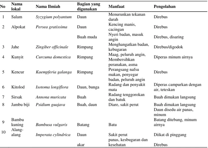 Tabel 9.  Beberapa spesies tumbuhan obat penting yang digunakan oleh  masyarakat Kampung Adat  Dukuh 