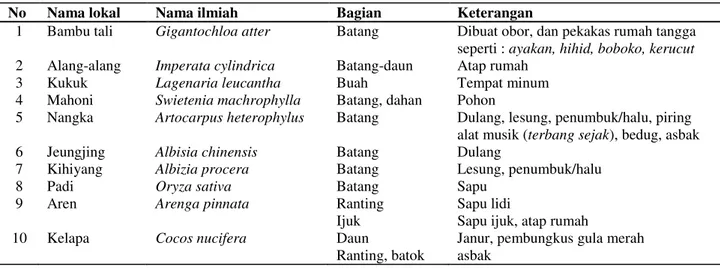Tabel 11.  Spesies tumbuhan penting sebagai bahan anyaman dan kerajinan di Kampung Adat Dukuh 