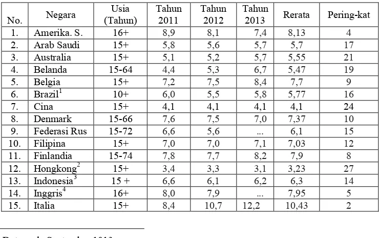 Tabel 1.Tingkat Rerata Pengangguran di 31 Negara (Dalam Persen) 