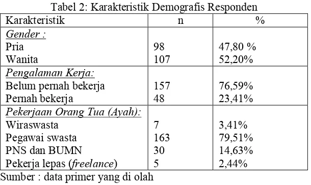 Tabel 2: Karakteristik Demografis Responden