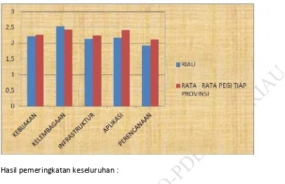 Grafik Pemeringkatan e-Government Provinsi Riau tiap-tiap Dimensi : 