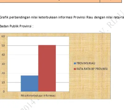 Grafik perbandingan nilai keterbukaan informasi Provinsi Riau dengan nilai rata-rata 