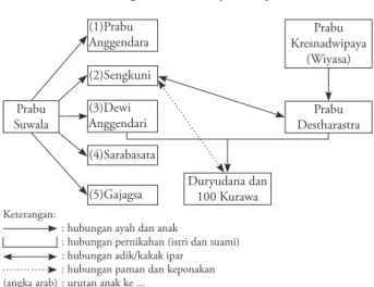 Gambar 3. Skema hubungan Sengkuni dan Duryudana.