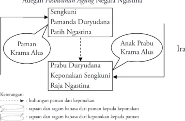 Gambar 4. Skema sapaan dan pemakaian ragam bahasa  antara tokoh Sengkuni dan Duryudana dalam Pasowanan 