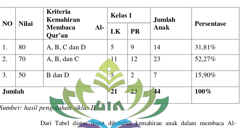 Hasil Tes Membaca Al-Tabel 9 Qur’an Anak kelas 1 pada siklus II 