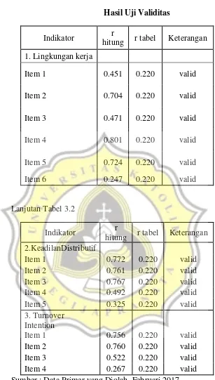 Tabel 3.2 Hasil Uji Validitas 