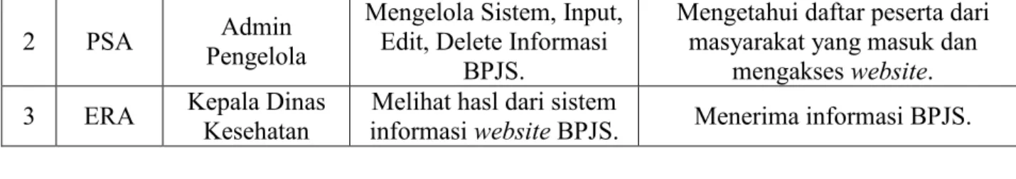 Gambar 3: Use Case Keseluruhan Sistem Informasi Website BPJS 