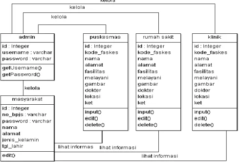 Gambar 5: Sequence Diagram Keseluruhan Sistem Informasi BPJS  6.  Perancangan Class Diagram 