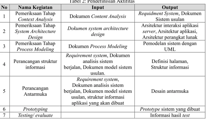 Tabel 2: Pendefinisian Aktifitas 
