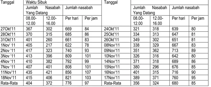 Tabel 5. Waktu Pelayanan Pukul 8.00 ² 12.00 WIB 