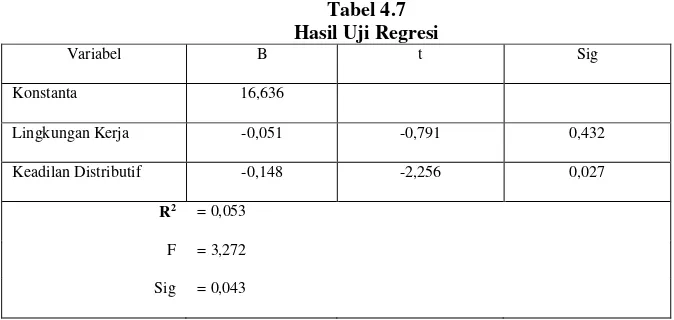 Tabel 4.7 Hasil Uji Regresi  