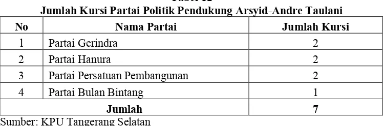 Tabel 12Jumlah Kursi Partai Politik Pendukung Arsyid-Andre Taulani