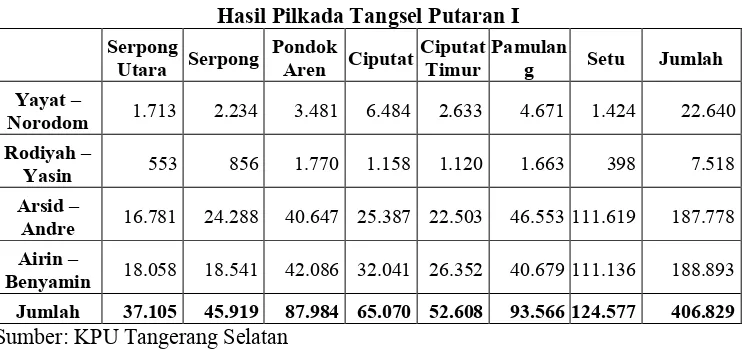 Tabel 9Hasil Pilkada Tangsel Putaran I 