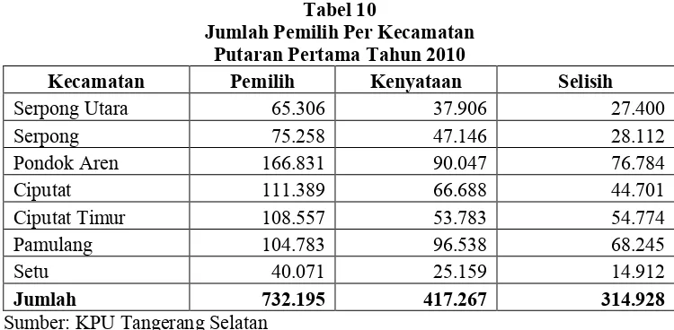 Tabel 10 Jumlah Pemilih Per Kecamatan 