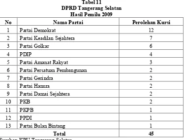 Tabel 11DPRD Tangerang Selatan 