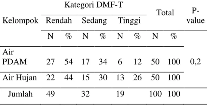 Tabel 1. Distribusi Frekuensi Konsumsi Air Hujan  Terhadap DMF-T (Berdasarkan Tingkat Keparahan  Karies) Pada Siswa Kelas VII SMP Negeri 1 Makarti 