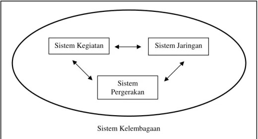 Gambar 1.  Sistem Transportasi Makro  Sumber :Tamin. O. Z, 2000 Sistem Kelembagaan 