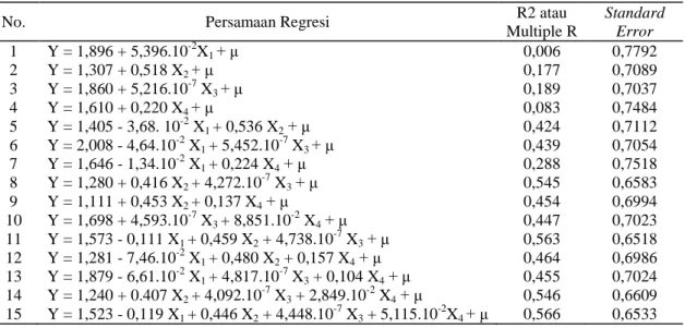 Tabel 1  Model Persamaan Regresi yang Didapat 