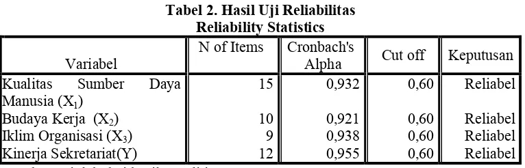 Tabel 2. Hasil Uji Reliabilitas