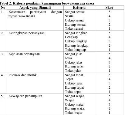 Tabel 2. Kriteria penilaian kemampuan berwawancara siswa 