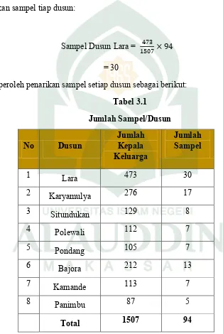 Tabel 3.1 Jumlah Sampel/Dusun 