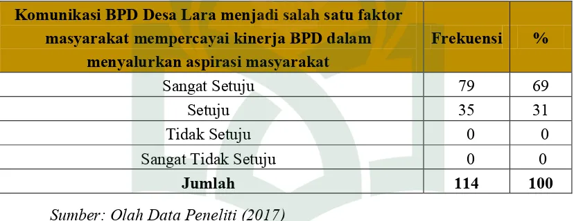 Tabel 4.3 Komunikasi BPD Desa Lara menjadi salah satu faktor masyarakat 