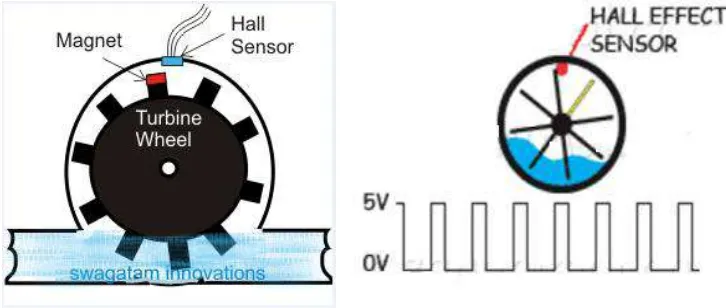 Gambar 3.4 Prinsip kerja sensor efek hall 