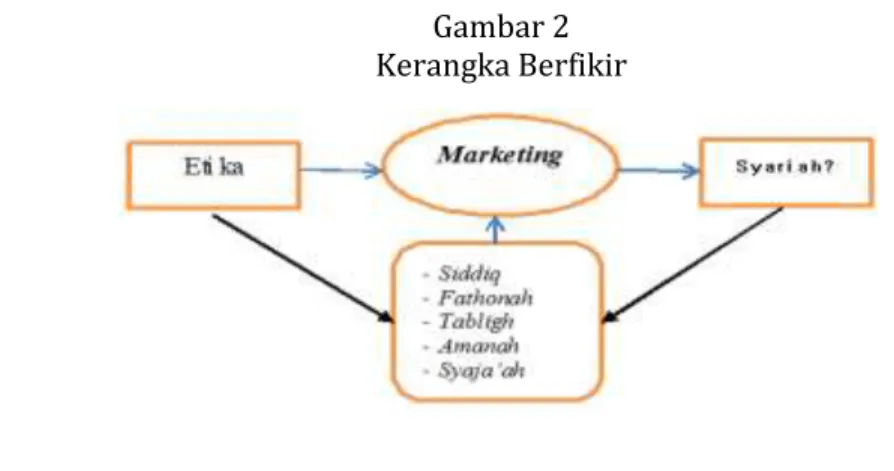 Gambar 2  Kerangka Berfikir 