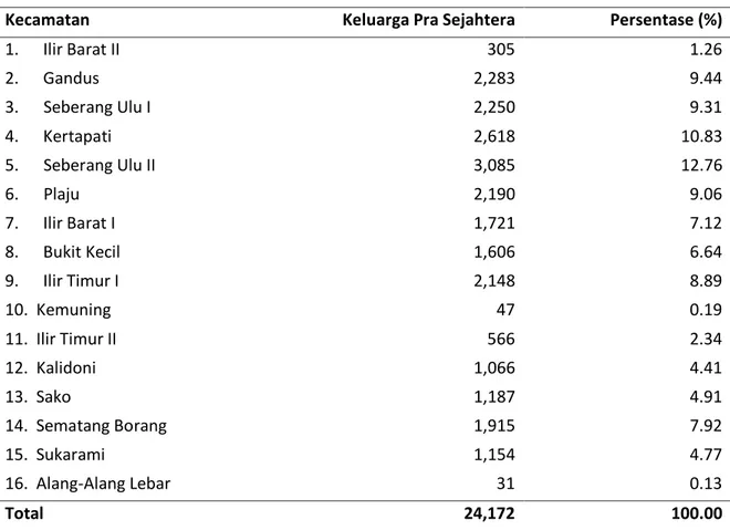 Tabel 1. Data Keluarga Pra Sejahtera di Kota Palembang, Tahun 2016 