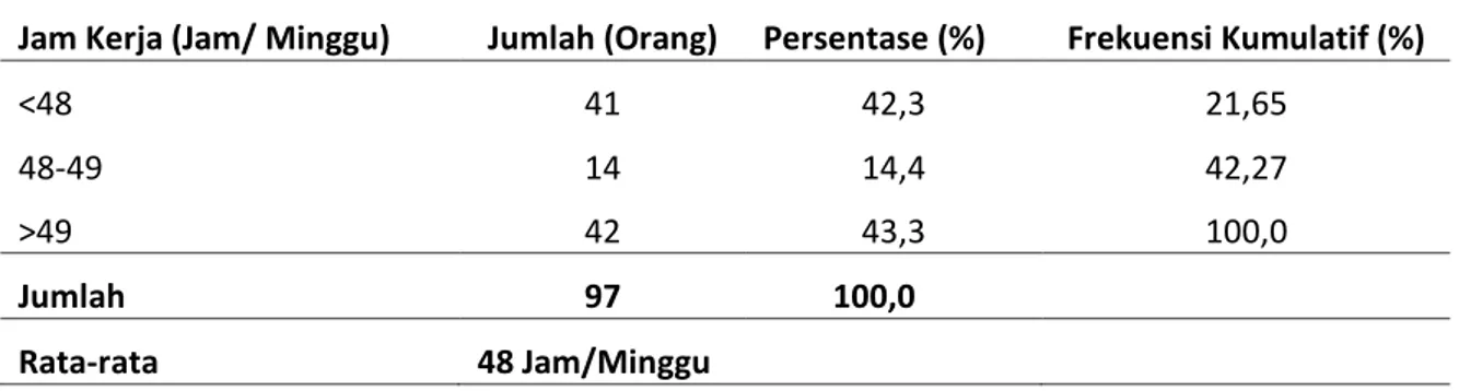 Tabel 5. Frekuensi Jam Kerja Pekerja Wanita Keluarga Miskin di Kota Palembang 