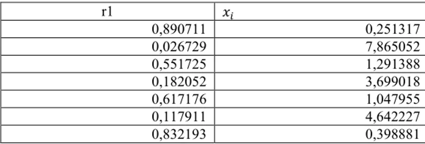 Tabel 2.5 Contoh pembangkitan dengan distribusi eksponensial  r1  