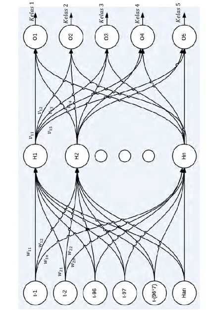 Gambar 2.3 Struktur Jaringan Saraf Tiruan Multi Layer  Perceptron 