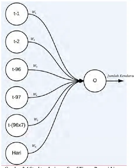 Gambar 2.4 Struktur Jaringan Saraf Tiruan Regresi Linear  Berikut  adalah  contoh  tahapan  pengerjaan  Jaringan  Saraf  Tiruan Regresi Linear: 