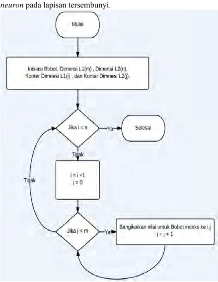 Gambar 3.2 Diagram Alir inisiasi bobot Jaringan Saraf Tiruan  Multi Layer Perceptron 