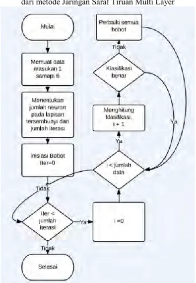 Gambar 3.3 Diagram Alir Jaringan Saraf Tiruan Multi Layer  Perceptron 