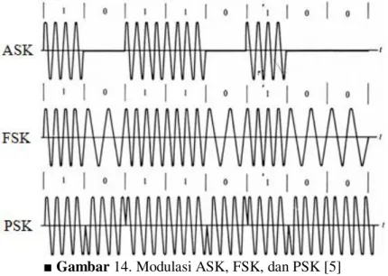 Gambar 14 memperlihatkan ketika data sederetan pulsa berubah - ubah, maka bentuk output dari modulasi  ASK ini juga akan berubah sesuai dengan perubahan datanya