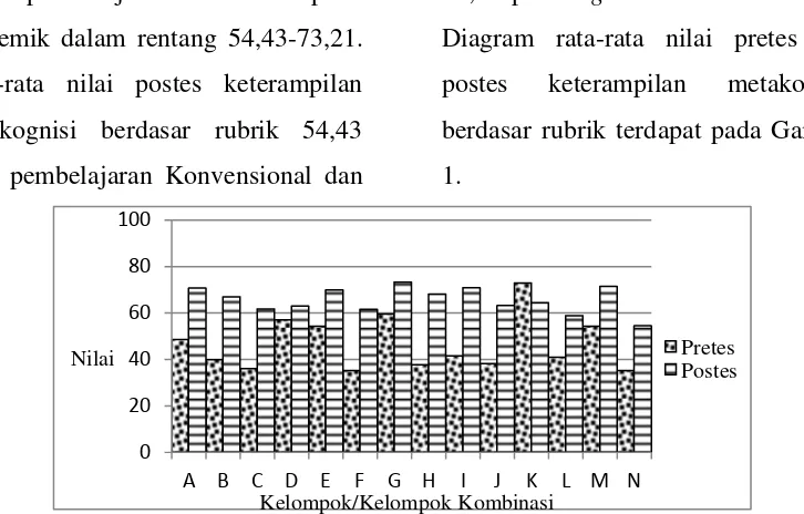 Gambar 1.Diagram Rata-rata Nilai Pretes dan Postes Keterampilan Metakognisi Berdasar Rubrik  