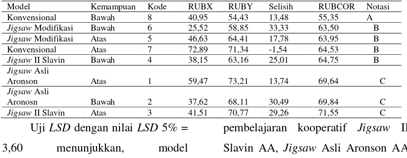 Tabel 7.Uji LSD Interaksi Model Pembelajaran Kooperatif dengan Kemampuan Akademik                terhadap Keterampilan Metakognisi Berdasar Rubrik 