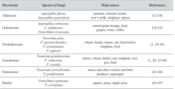 Table 1 The main sources of mycotoxins