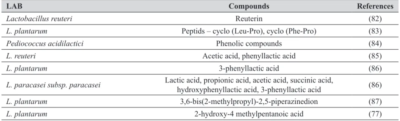 Table 3 lists the LAB that can remove mycotoxins.