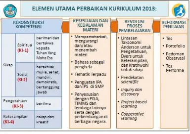 Gambar 1: Elemen Utama Perbaikan Kurikulum 2013 