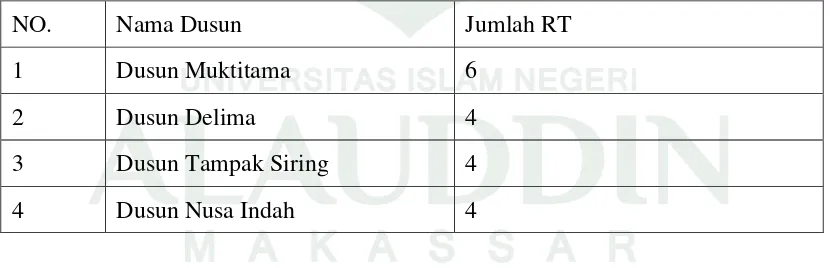 Tabel 1.5 Nama Dusun dan Jumlah RT yang ada Di Desa Margomulyo 