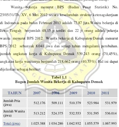 Tabel 1.1 Bagan Jumlah Wanita Bekerja di Kabupaten Demak 