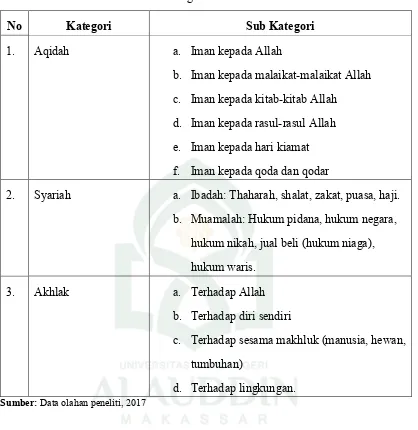 Tabel 3.1 Kategorisasi Pesan Dakwah 