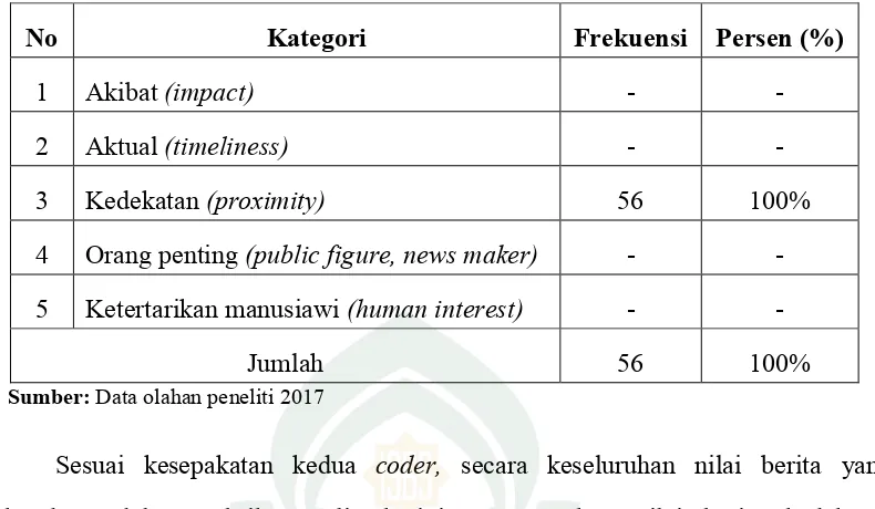 Tabel 4.5: Tingkat frekuensi nilai berita 