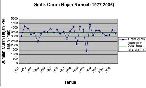 Grafik Curah Hujan Normal (1977-2006)
